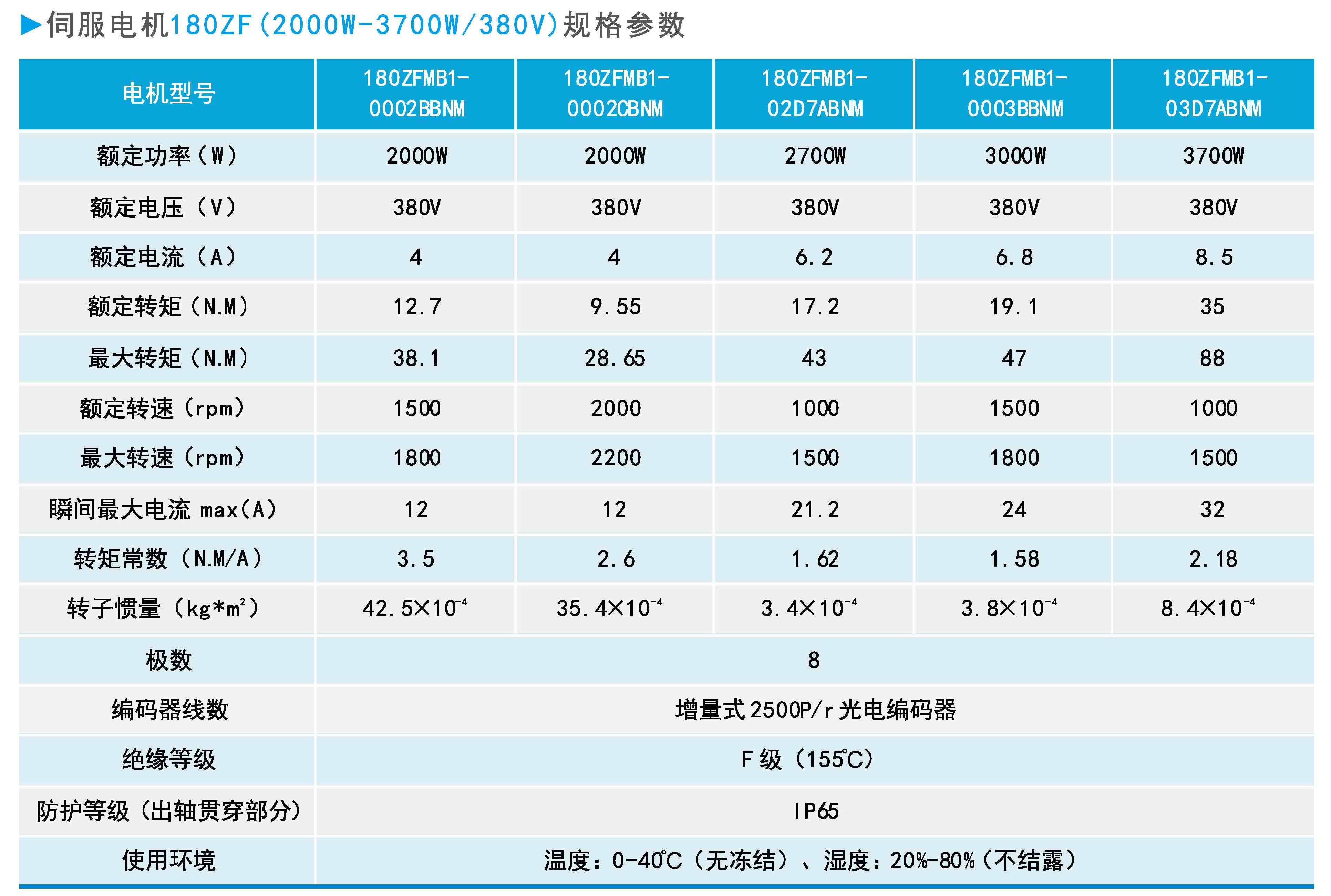 ZF180(2000W-3700W 380V)系列通用型伺服電機規(guī)格參數.jpg